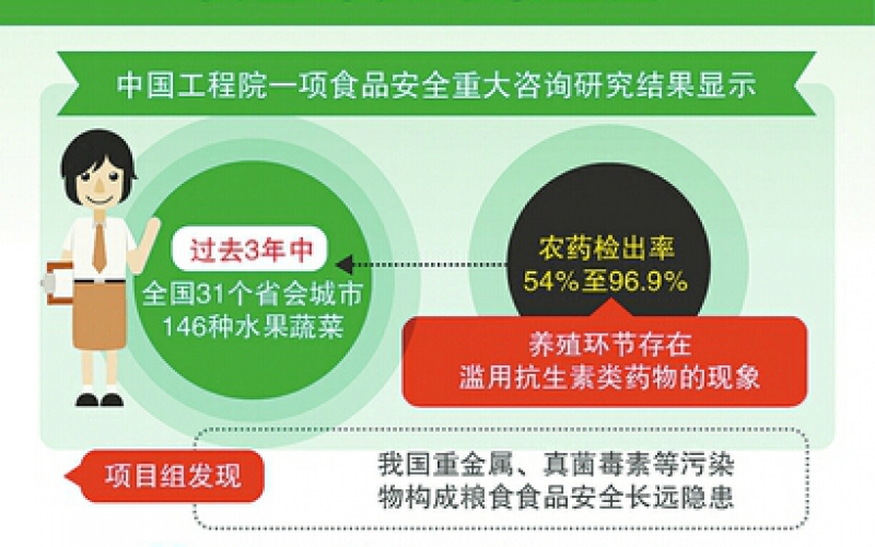 中国工程院发布食品安全公告：农药化学污染物仍是主要源头