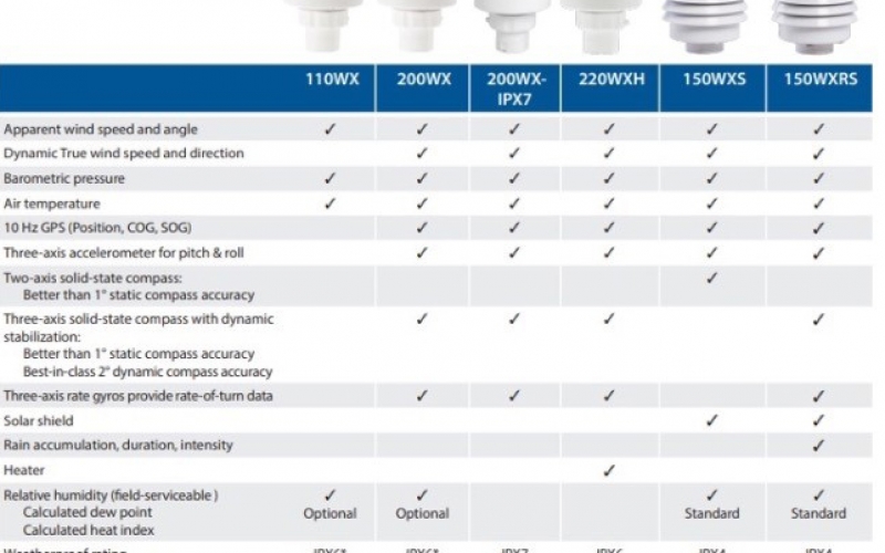 AirMar多参数气象站型号合并通知